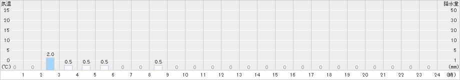 若桜(>2025年01月17日)のアメダスグラフ