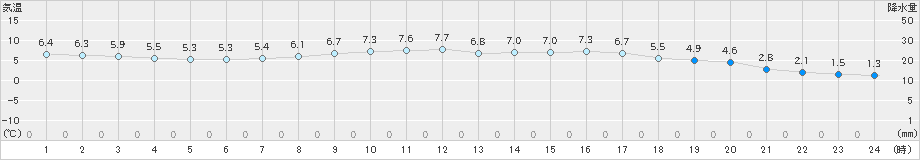 内海(>2025年01月17日)のアメダスグラフ