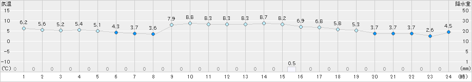 今治(>2025年01月17日)のアメダスグラフ