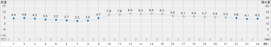 宇和(>2025年01月17日)のアメダスグラフ