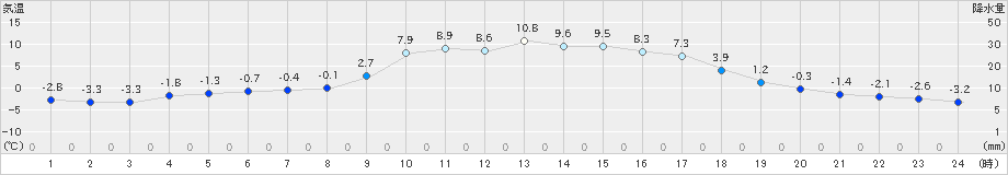 宇目(>2025年01月17日)のアメダスグラフ