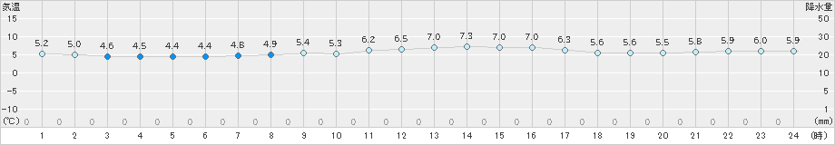 鰐浦(>2025年01月17日)のアメダスグラフ