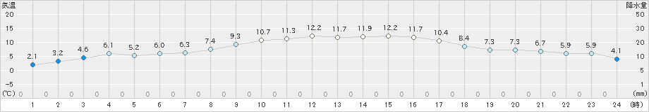 指宿(>2025年01月17日)のアメダスグラフ