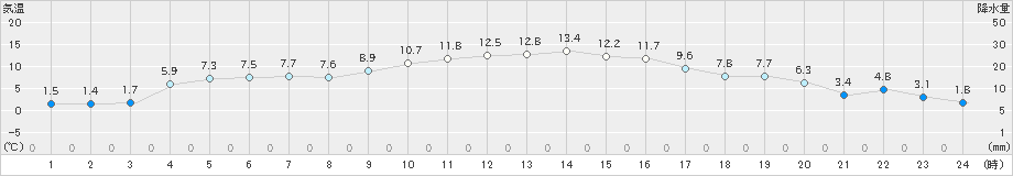 内之浦(>2025年01月17日)のアメダスグラフ