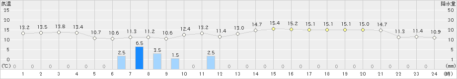 名瀬(>2025年01月17日)のアメダスグラフ