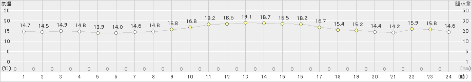 鏡原(>2025年01月17日)のアメダスグラフ