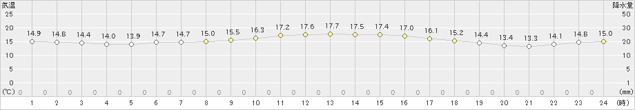 大原(>2025年01月17日)のアメダスグラフ