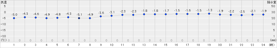 神恵内(>2025年01月18日)のアメダスグラフ