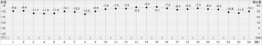 真狩(>2025年01月18日)のアメダスグラフ