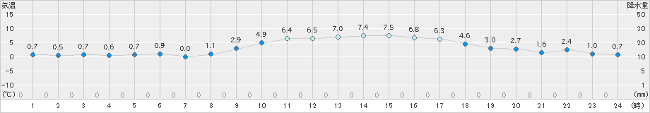 かほく(>2025年01月18日)のアメダスグラフ