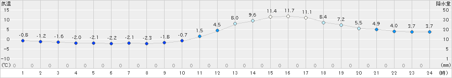 人吉(>2025年01月18日)のアメダスグラフ