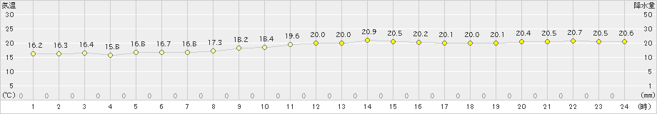 伊原間(>2025年01月18日)のアメダスグラフ