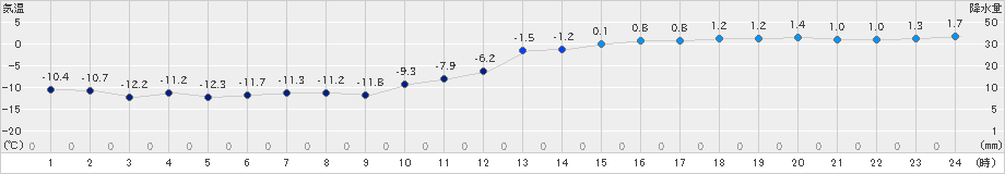 石狩(>2025年01月19日)のアメダスグラフ