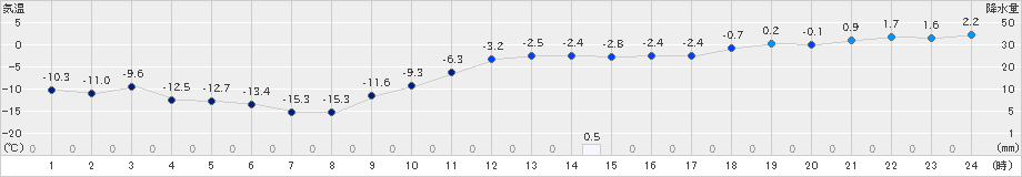 月形(>2025年01月19日)のアメダスグラフ