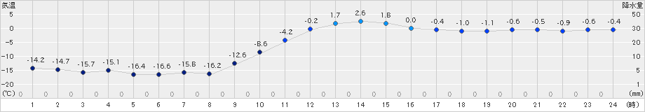 津別(>2025年01月19日)のアメダスグラフ