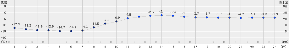 新得(>2025年01月19日)のアメダスグラフ