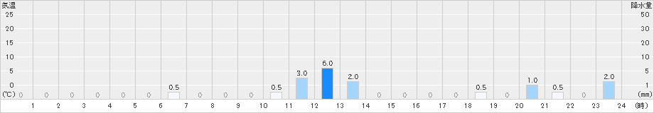 知内(>2025年01月19日)のアメダスグラフ