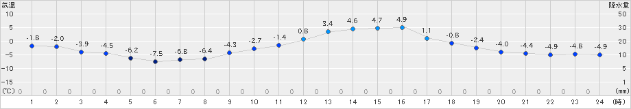 江刺(>2025年01月19日)のアメダスグラフ