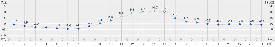 蔵王(>2025年01月19日)のアメダスグラフ