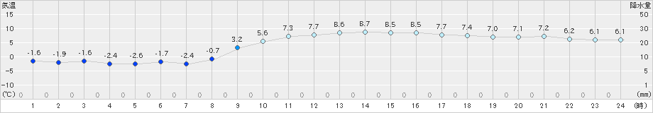 越谷(>2025年01月19日)のアメダスグラフ