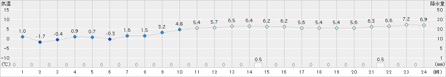 木更津(>2025年01月19日)のアメダスグラフ