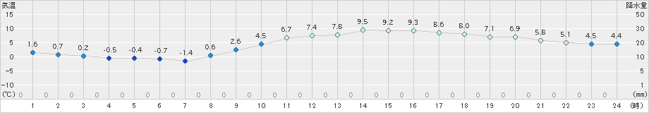 勝沼(>2025年01月19日)のアメダスグラフ