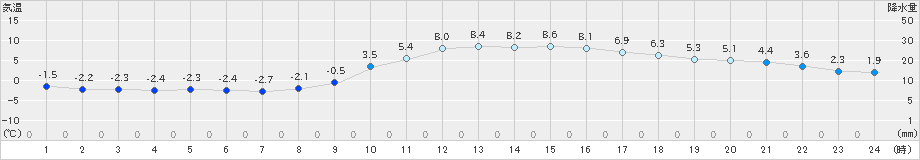 大月(>2025年01月19日)のアメダスグラフ