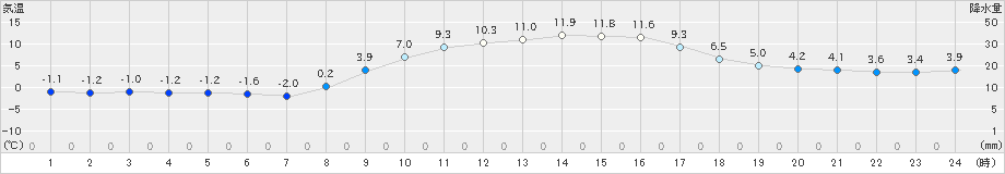 関ケ原(>2025年01月19日)のアメダスグラフ