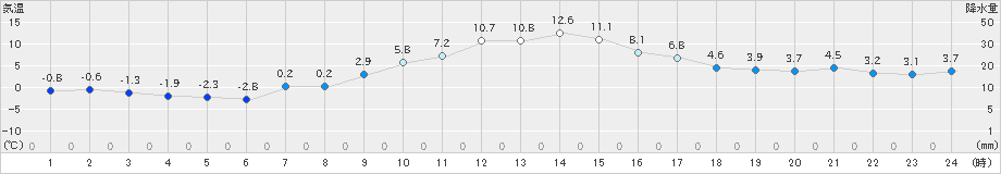 米原(>2025年01月19日)のアメダスグラフ