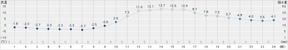 柏原(>2025年01月19日)のアメダスグラフ