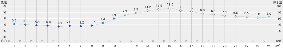 福崎(>2025年01月19日)のアメダスグラフ