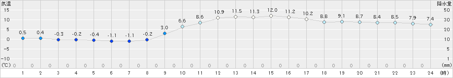 三木(>2025年01月19日)のアメダスグラフ