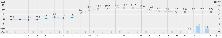 郡家(>2025年01月19日)のアメダスグラフ