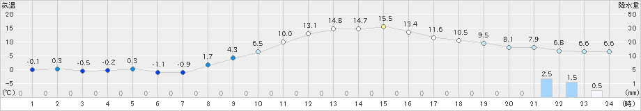 かつらぎ(>2025年01月19日)のアメダスグラフ