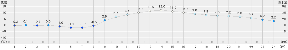 財田(>2025年01月19日)のアメダスグラフ