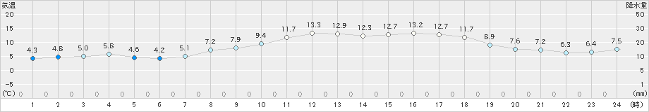 御荘(>2025年01月19日)のアメダスグラフ