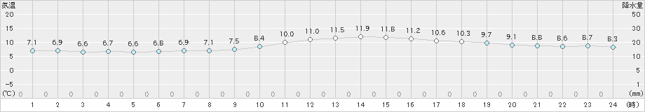 下関(>2025年01月19日)のアメダスグラフ