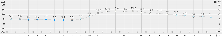 八幡(>2025年01月19日)のアメダスグラフ