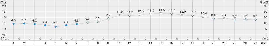 博多(>2025年01月19日)のアメダスグラフ