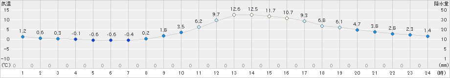 院内(>2025年01月19日)のアメダスグラフ