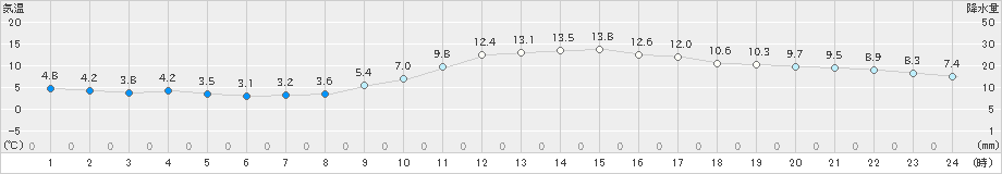 佐世保(>2025年01月19日)のアメダスグラフ