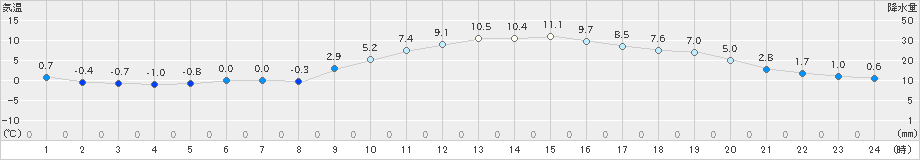 高森(>2025年01月19日)のアメダスグラフ