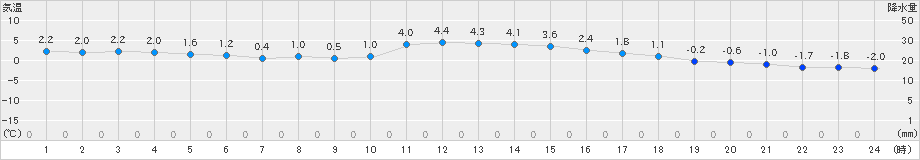 江別(>2025年01月20日)のアメダスグラフ