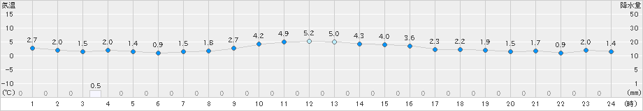 札幌(>2025年01月20日)のアメダスグラフ