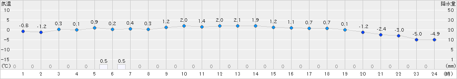 秩父別(>2025年01月20日)のアメダスグラフ