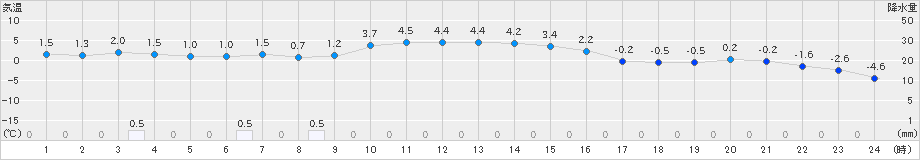 月形(>2025年01月20日)のアメダスグラフ