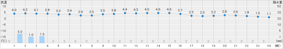 神恵内(>2025年01月20日)のアメダスグラフ