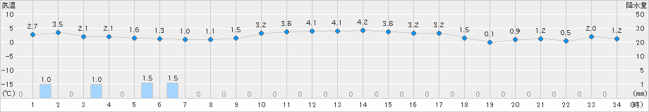 共和(>2025年01月20日)のアメダスグラフ