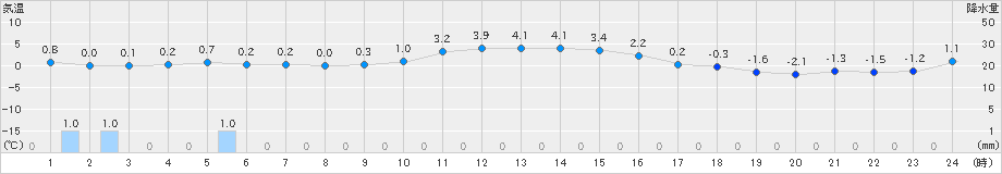 蘭越(>2025年01月20日)のアメダスグラフ