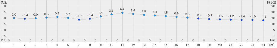 津別(>2025年01月20日)のアメダスグラフ